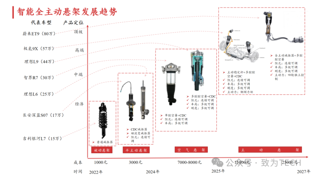 智能全主动悬架发展趋势图