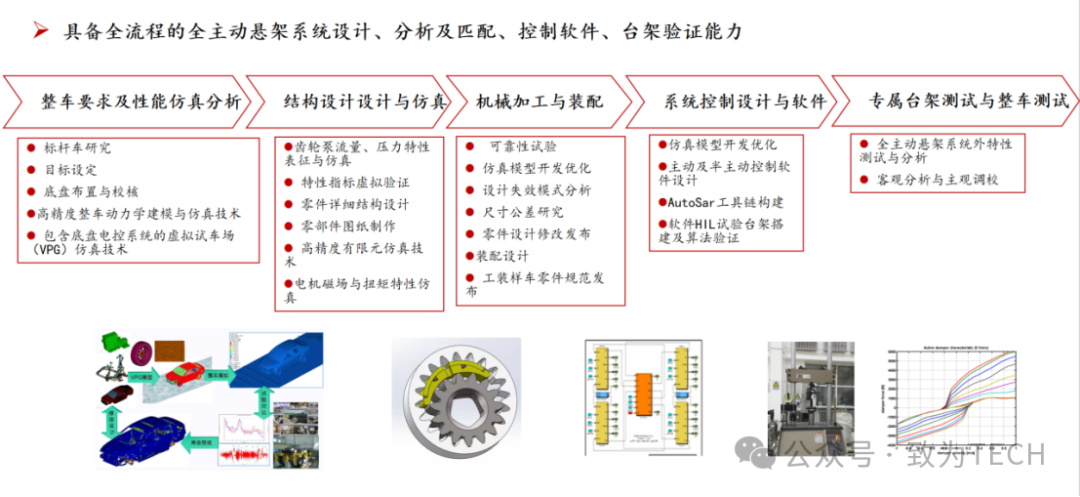 全主动悬架系统设计、分析匹配、控制软件与台架验证的全流程能力示意