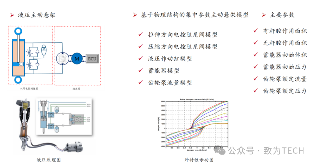液压主动悬架及基于物理结构的集中参数模型示意