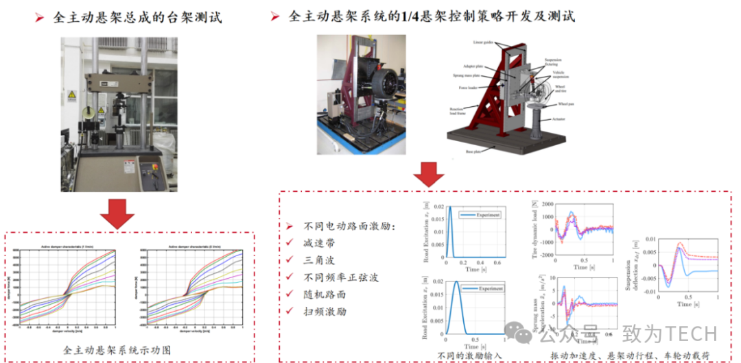 全主动悬架台架测试与1/4悬架控制策略开发及测试示意